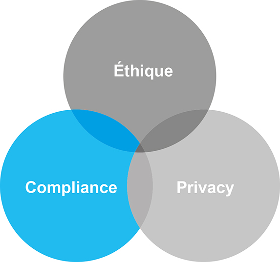 co2-a528-fig001 Schéma représentant l'Éthique et compliance