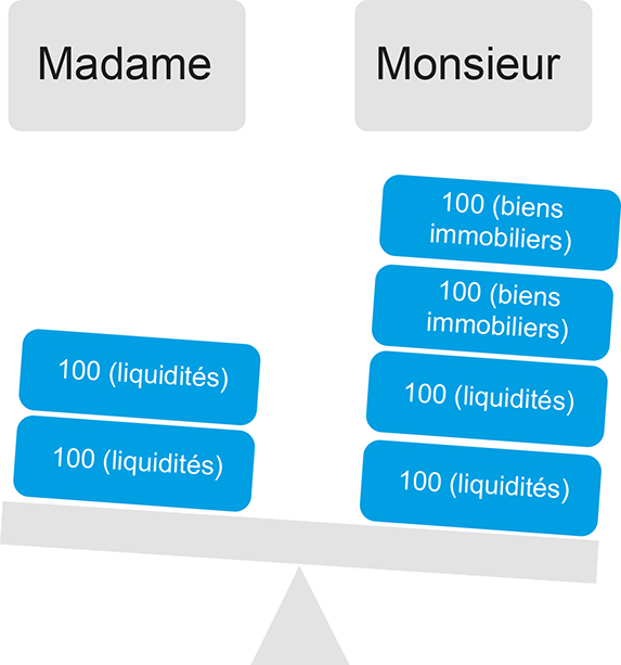 co3-a248-fig001 Schéma représentant le patrimoine final de Madame et de Monsieur