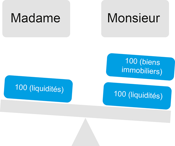 co3-a248-fig002 Schéma représentant le patrimoine originaire de Madame et de Monsieur