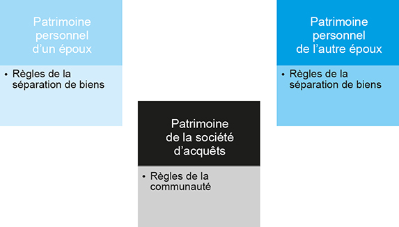 co3-a275-fig001 Schéma représentant trois masses de biens