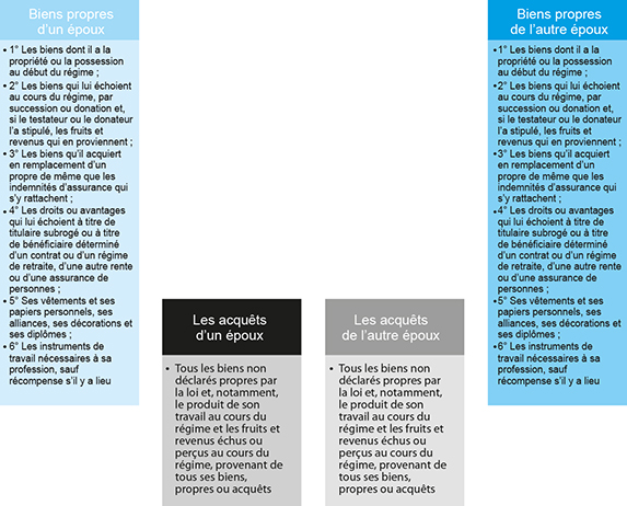 co3-a287-fig001 Schéma représentant le régime légal québécois