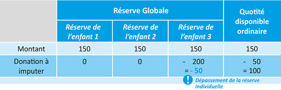 co3-a3509-fig001 Tableau d'Imputation d’une donation en avancement de part successorale à un enfant avec dépassement de sa réserve héréditaire