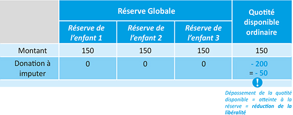 co3-a3509-fig002 Tableau d'Imputation d’une donation hors part successorale à un enfant avec dépassement de la quotité disponible