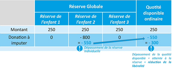 co3-a3509-fig003 Tableau d'Imputation d’une donation en avancement de part successorale à un enfant, avec dépassement de sa réserve héréditaire, et dépassement de la quotité disponible