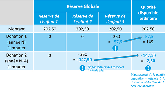 co3-a3509-fig004 Tableau d'Imputation de deux donations (consenties à des dates différentes)