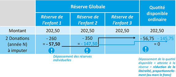 co3-a3509-fig005 Tableau d'Imputation de deux donations (consenties à la même date)