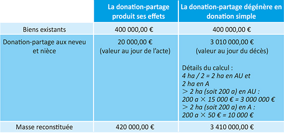 co3-a3517-fig001 Tableau Comparatif donation-partage/donation simple