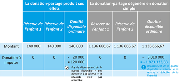 co3-a3517-fig002 Tableau montrant les Effets de la donation-partage