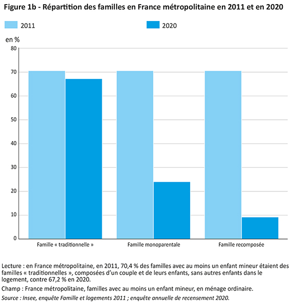 co3-a3521-fig002 Graphique de la répartition des familles en France métropolitaine en 2011 et en 2020