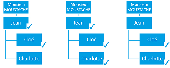 co3-a3573-fig002 Schéma représentant les formes des donations-partages transgénérationnelles