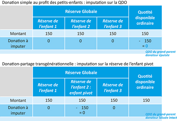 co3-a3574-fig001 Tableau d'un comparatif d'imputation d'une donation simple et d'une donation-partage transgénérationnelle