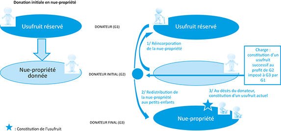 co3-a3838-fig001 Schéma d'une Transmission d'usufruit par translation érigée comme charge