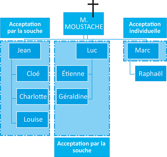 co3-a3914-fig001 Schéma de la famille Moustache