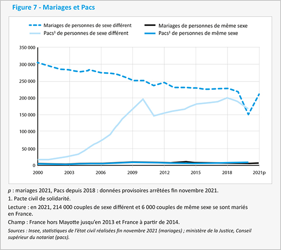 co3-a85-fig001 Graphique représentant le taux de mariage et de pacs