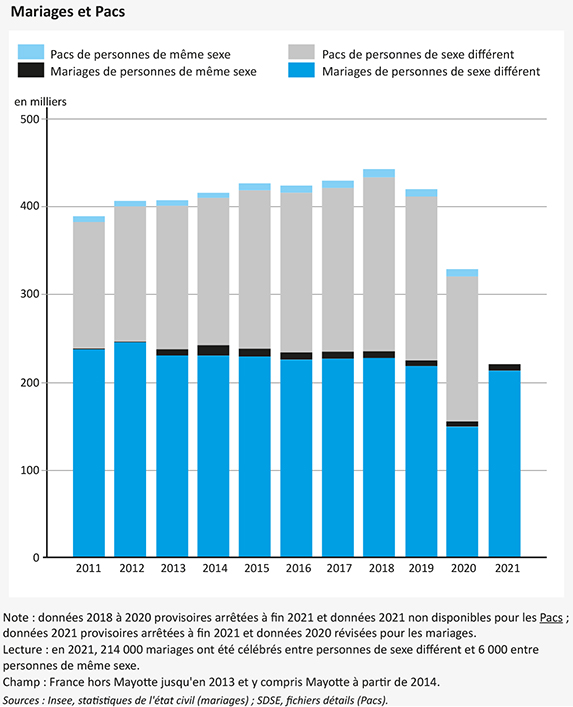 co3-a85-fig002 Graphique représentant le taux de mariage et de pacs