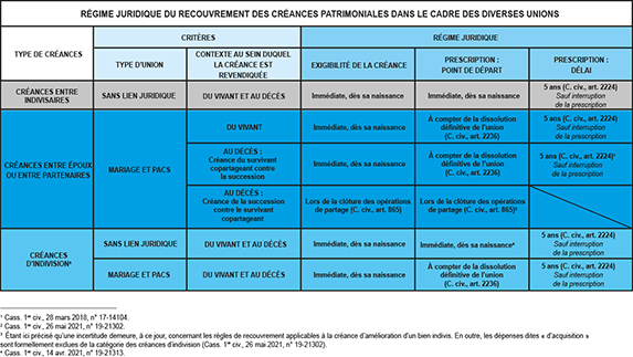 co3-a152-fig001 Tableau représentant le récapitulatif du régime juridique du recouvrement des créances patrimoniales dans le cadre des diverses unions