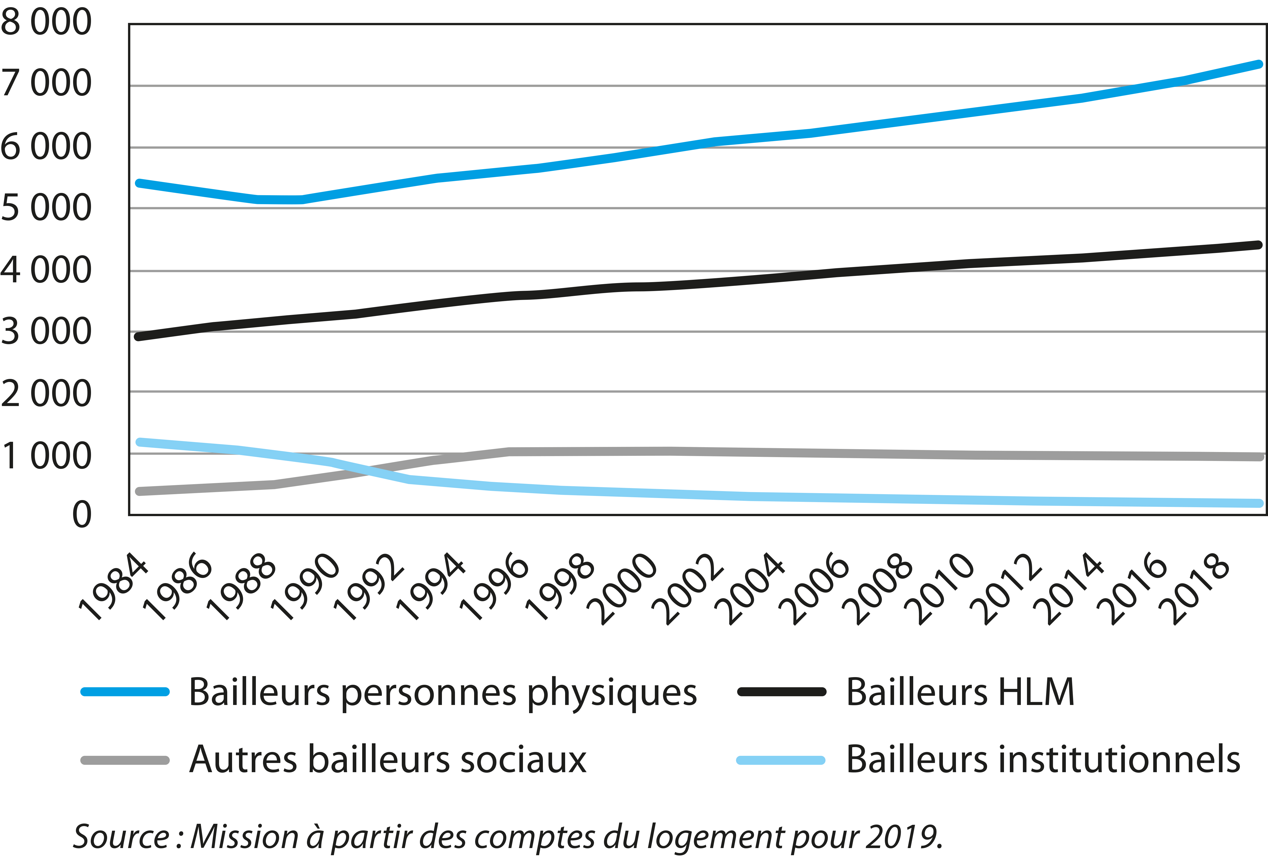 comm2_fig5 La détention du parc locatif français de 1984 à 2019