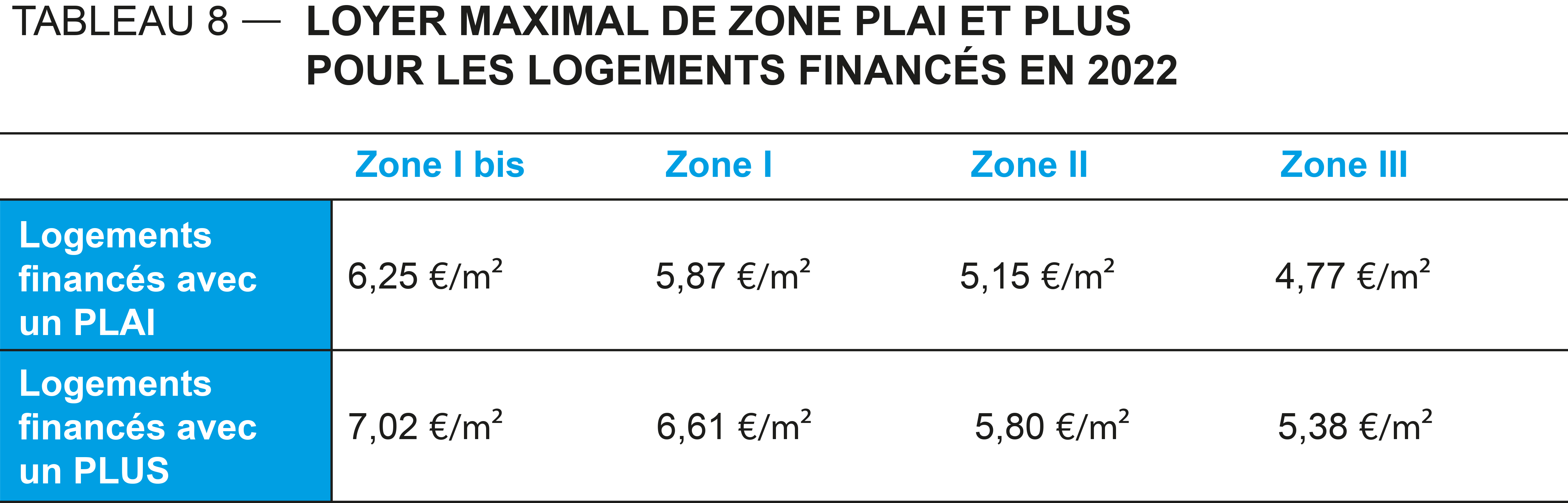 comm2_fig9 Les plafonds de loyers pour les logements financés en PLAI et PLUS (année 2022)